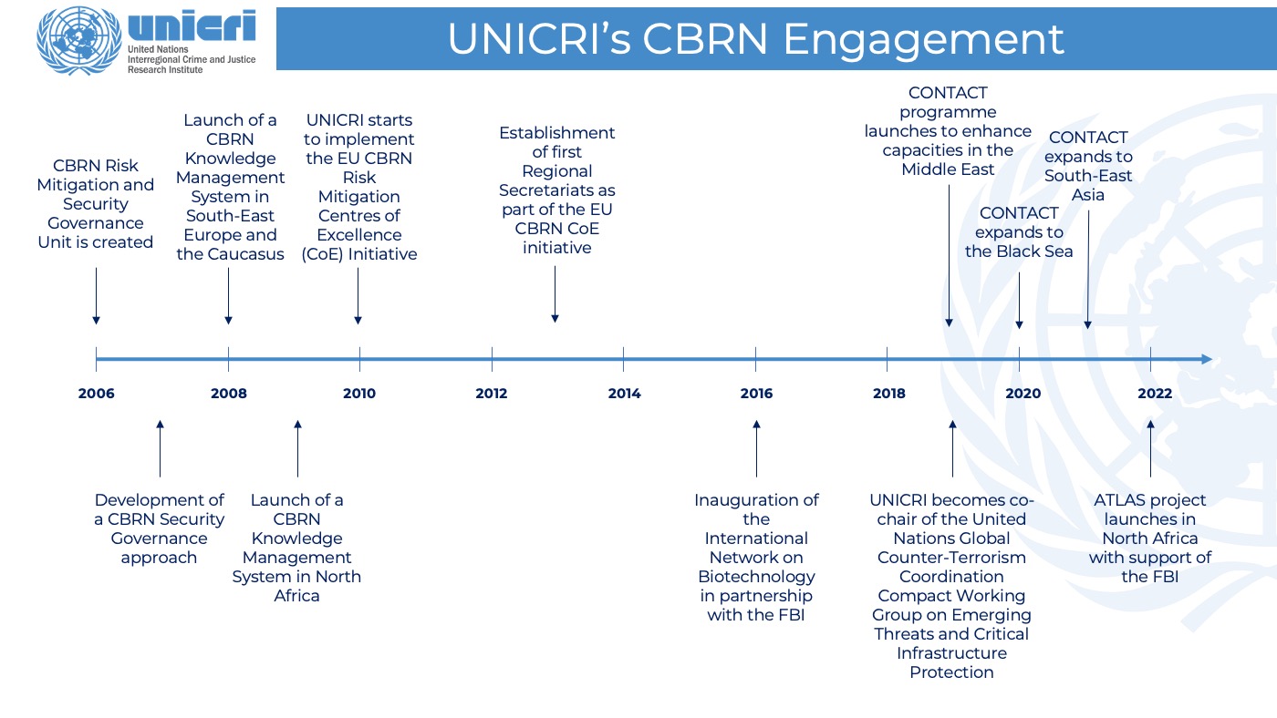 Timeline