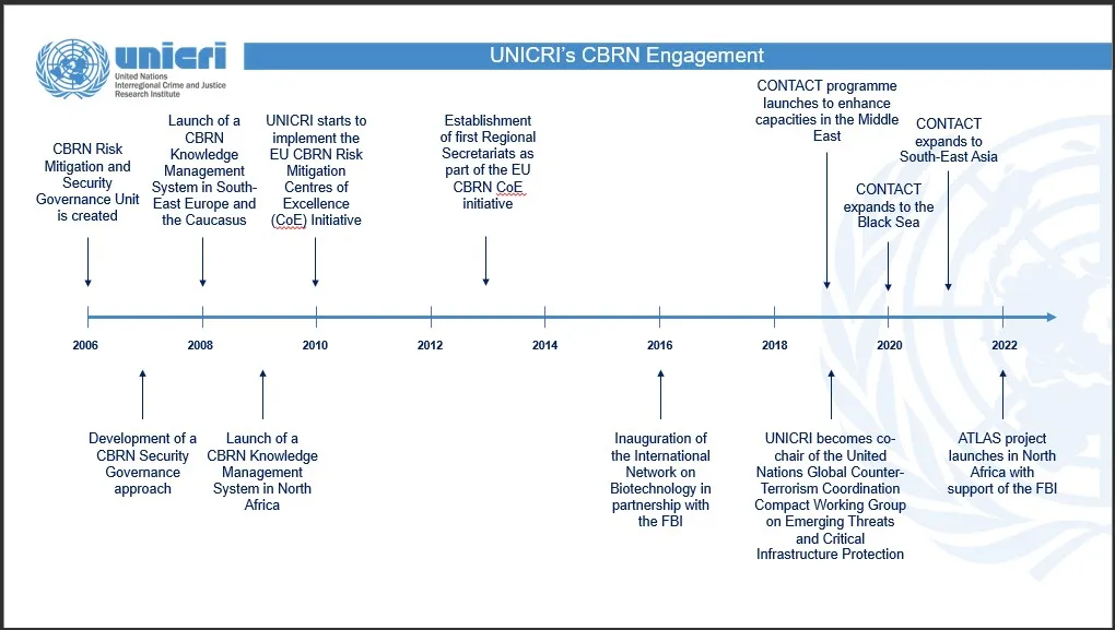 CBRN Timeline